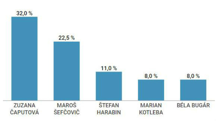 K veci: Exkluzívny prieskum agentúry Median pre RTVS