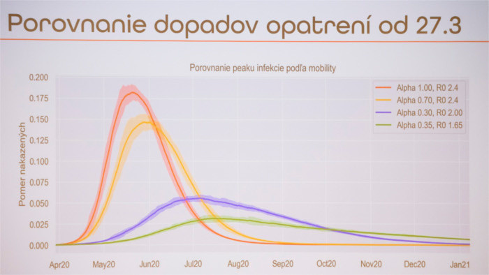 Opatrenia sa javia ako účinné 