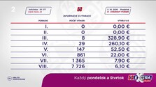 Informácie pre tipujúcich - KENO 10, KENO Joker, Extra výplata, Všetko alebo nič (05. 10. 2026)