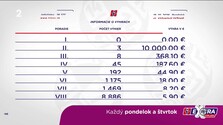 Informácie pre tipujúcich - KENO 10, KENO Joker, Extra výplata, Všetko alebo nič (19. 10. 2026)