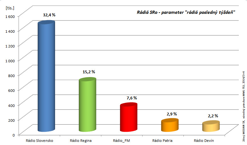 Prieskum MML-TGI 2014 3+4 2014.png